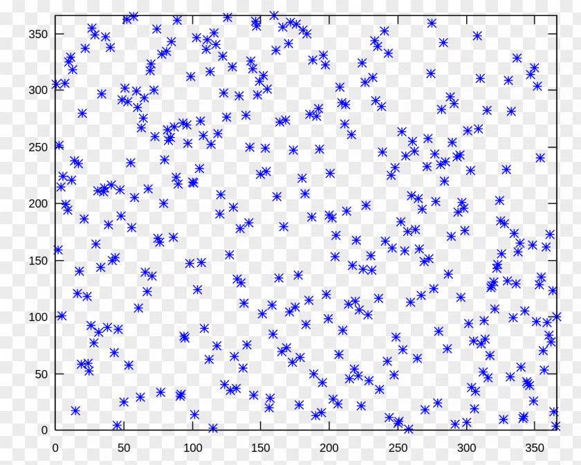 Scatter Diagram Vietnam War Conscription In The United States Draft Lottery PNG