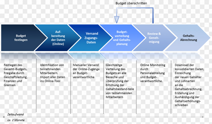 Process Human Resource Management Personalprozess Budgetierung Personalplanung PNG