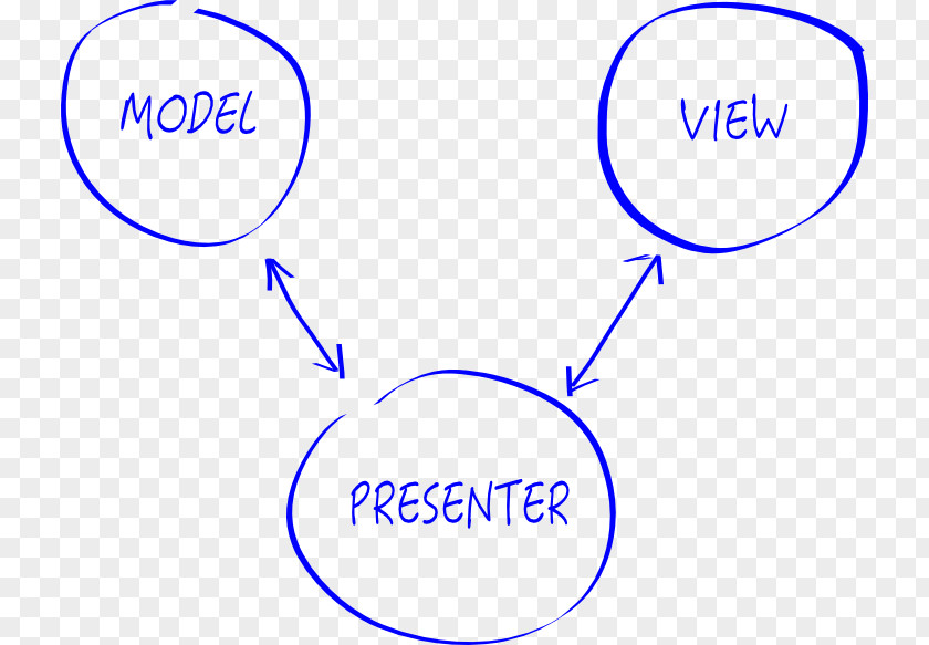 Android Model–view–presenter Security Model–view–controller Java PNG