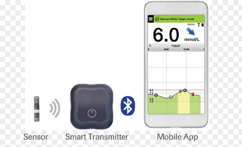 Continuous Monitoring Blood Glucose Senseonics Holdings Monitor Diabetes Mellitus Meters PNG