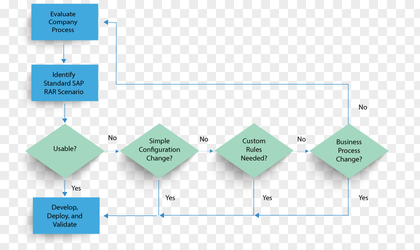 Educational Assessment Business Process Project Accounting Revenue Recognition PNG