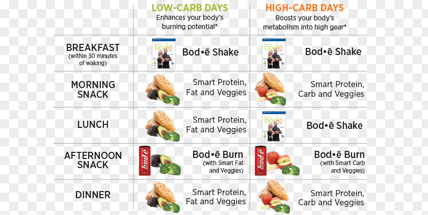 Low Carb Diet Low-carbohydrate Cyclic Ketogenic Food High-protein PNG