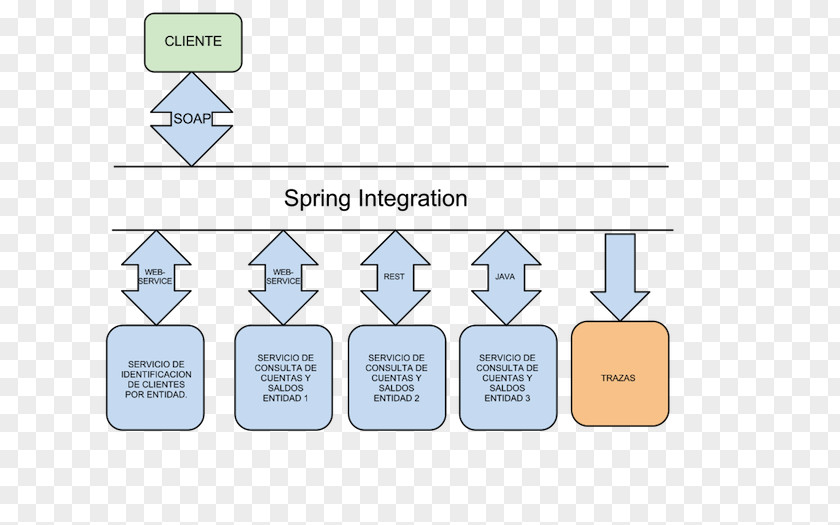 Scenario Spring Integration Framework Brand PNG