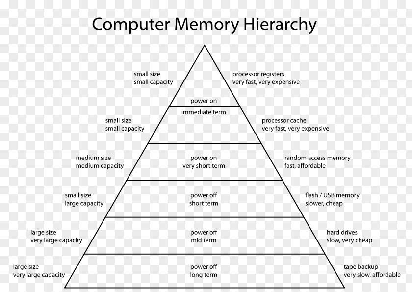 Computer Memory Hierarchy Data Storage Architecture PNG