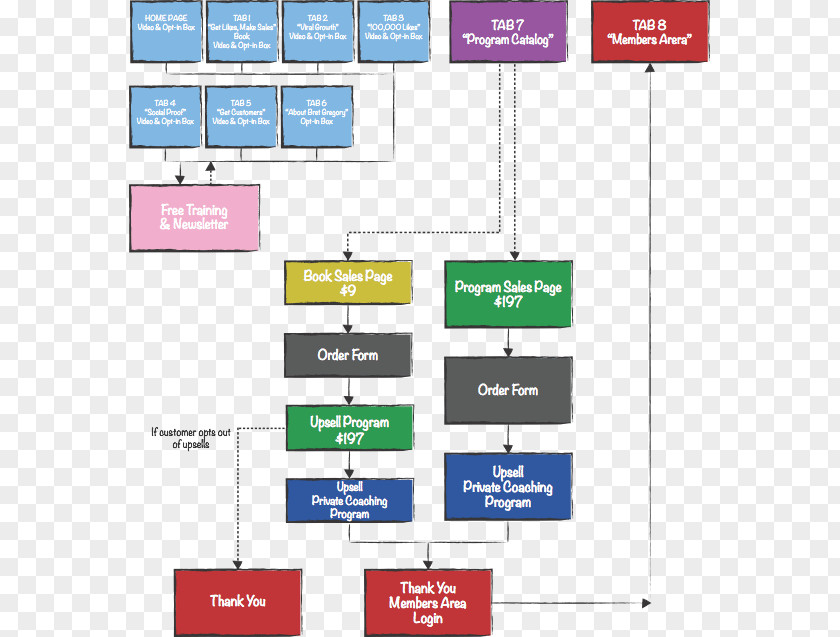 Creative Flowchart Gliffy Diagram PNG