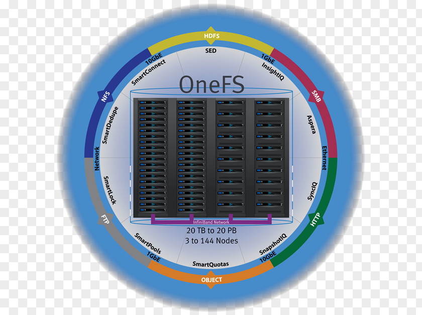 Emc Dell EMC Isilon OneFS Distributed File System Computer Software Network Storage Systems PNG