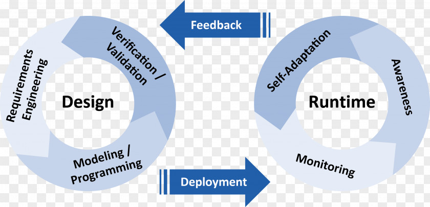 Ibm Systems Development Life Cycle Cognos Analytics Deliverable Management PNG