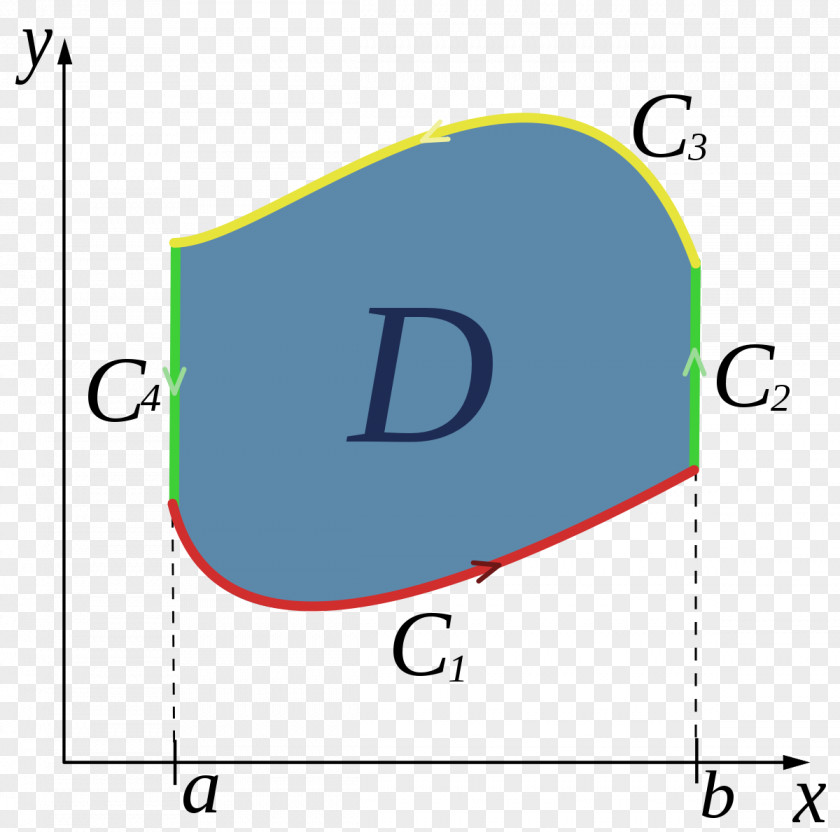 Integral Green's Theorem Stokes' Divergence PNG