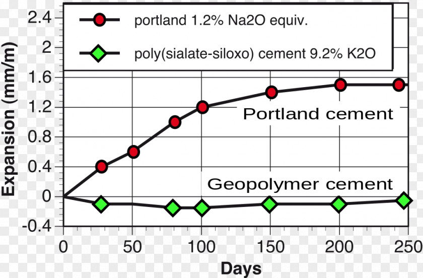Alkaline Geopolymer Cement Portland Concrete PNG