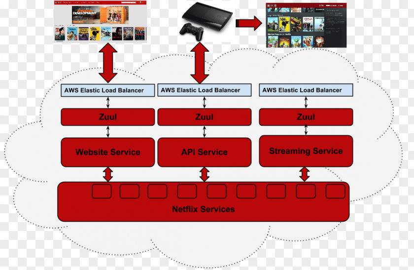 Edge Computing Netflix Zuul Diagram Rackspace Cloud Television Show PNG