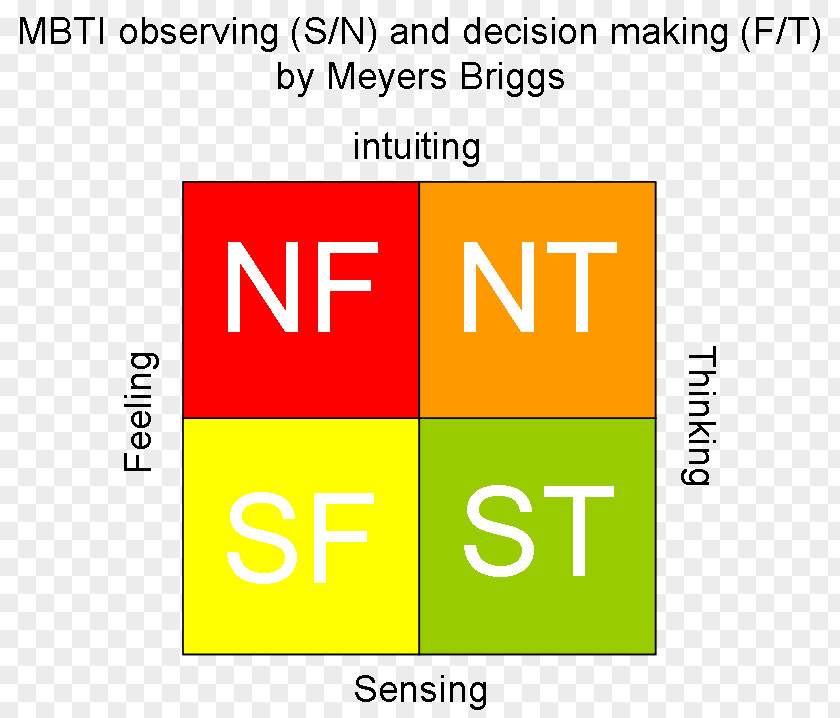 Decisionmaking Myers–Briggs Type Indicator Blog Decision-making WordPress.com Extraversion And Introversion PNG