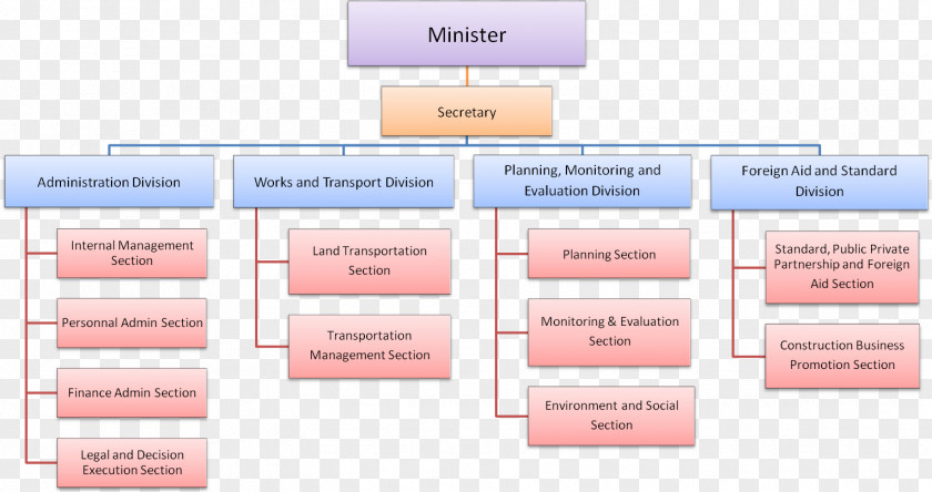 Organization Chart Singha Durbar Government Of Nepal Ministry Physical Infrastructure & Transport. And Transport PNG