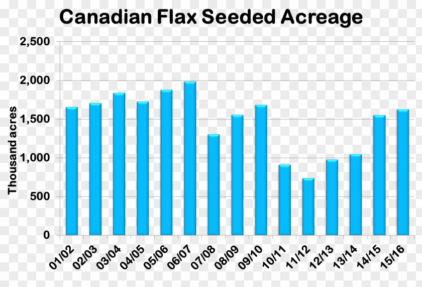 Flax Plant Quantitative Trait Locus Gene Nutrient RNA PNG