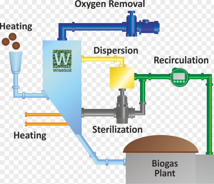 Technology Biogas Anaerobic Digestion Pilot Plant Biomass PNG