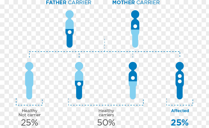 Nervous Mutation Genetics Genetic Disorder Disease PNG