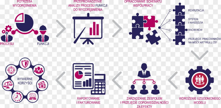Wypracowanie Outsourcing Business Process Recruitment Organization Human Resource PNG