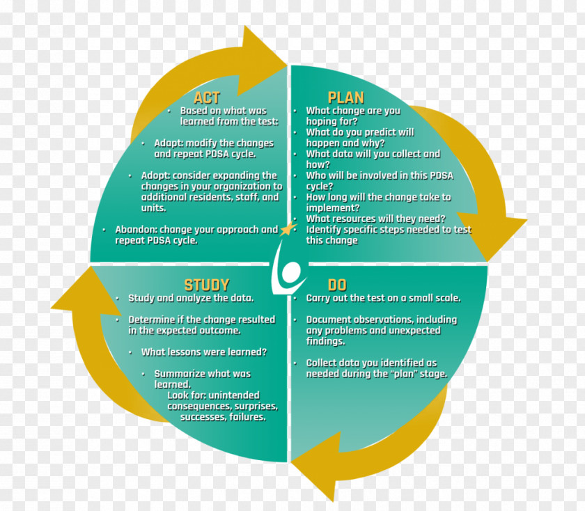 Performance Improvement PDCA Continual Process Quality Management Plan PNG