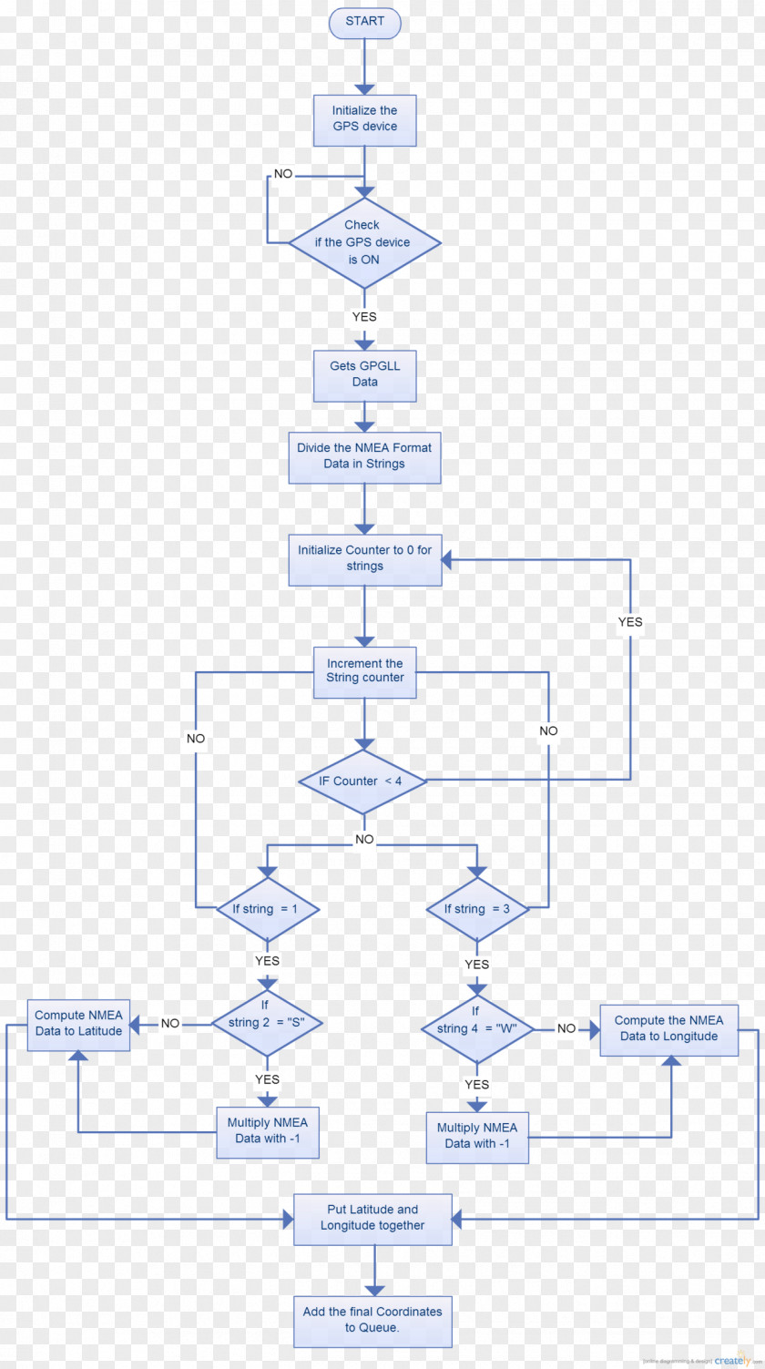 Flow Chart GPS Navigation Systems Flowchart Tracking Unit Global Positioning System PNG