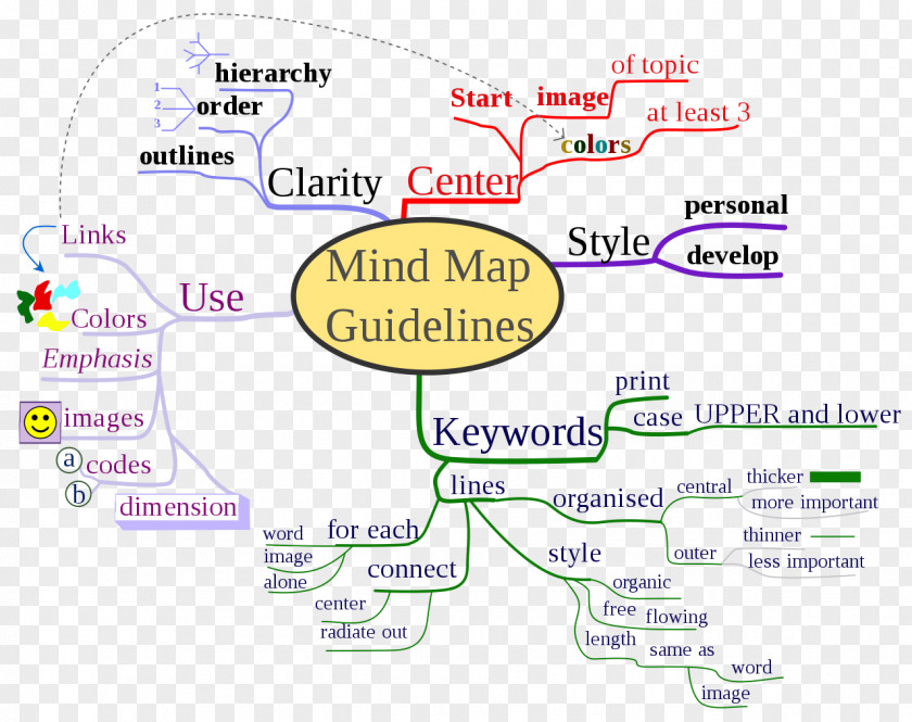 Mind Mapping How To Map Essay PNG