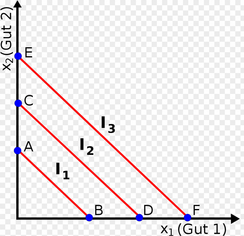 Indifferent Substitute Good Indifference Curve Complementary Price Discrimination Discriminación De Precios Segundo Grado PNG