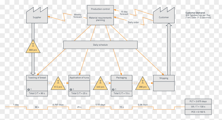 Value Stream Mapping Process Flow Diagram Ishikawa PNG