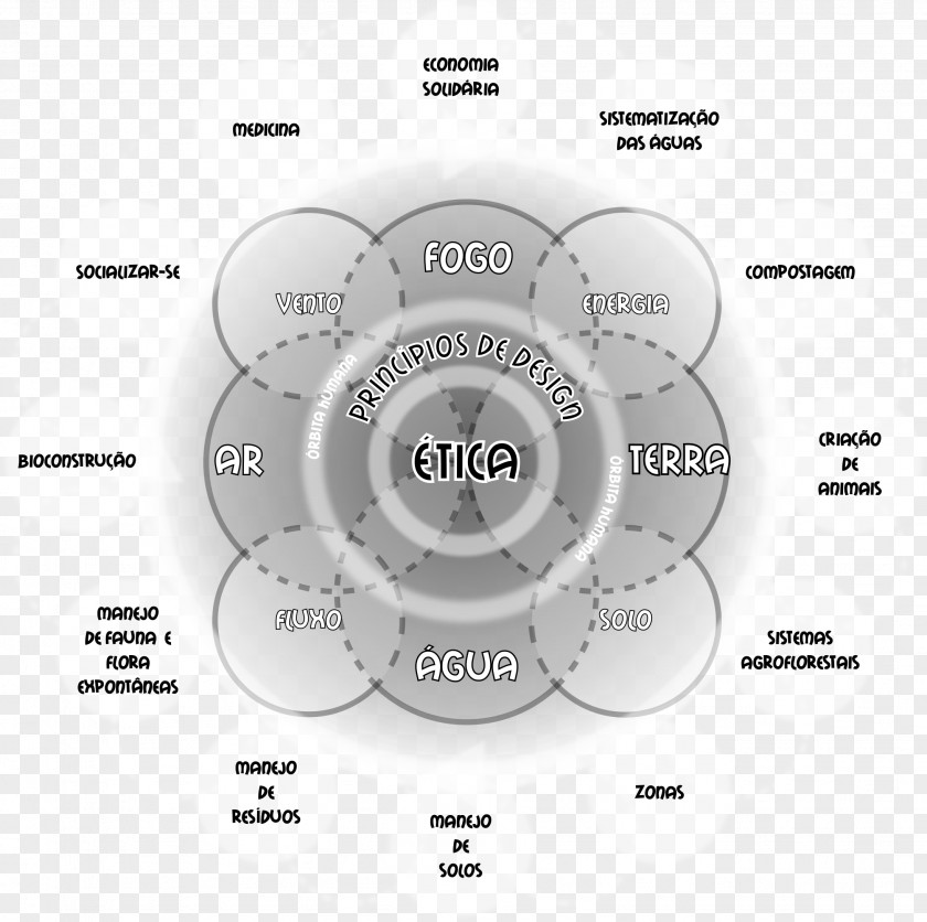 Princ Permaculture Product Design Principle Grey PNG