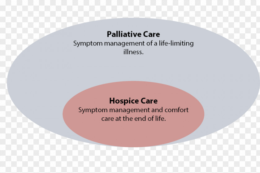 Hospice And Palliative Medicine Care End-of-life Health PNG