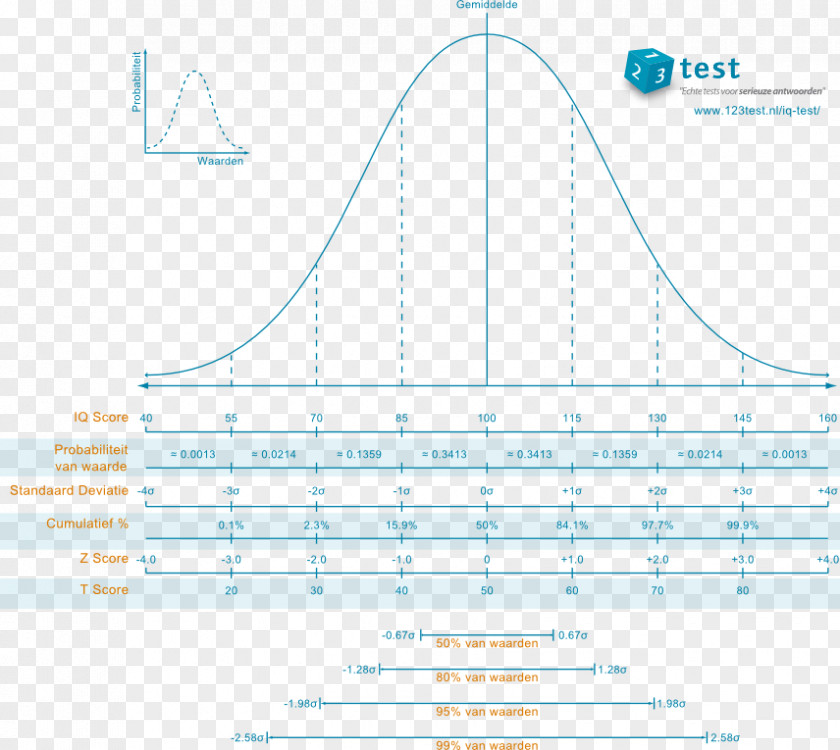 Intelligence Quotient Normal Distribution Intellectual Giftedness Test Probability PNG