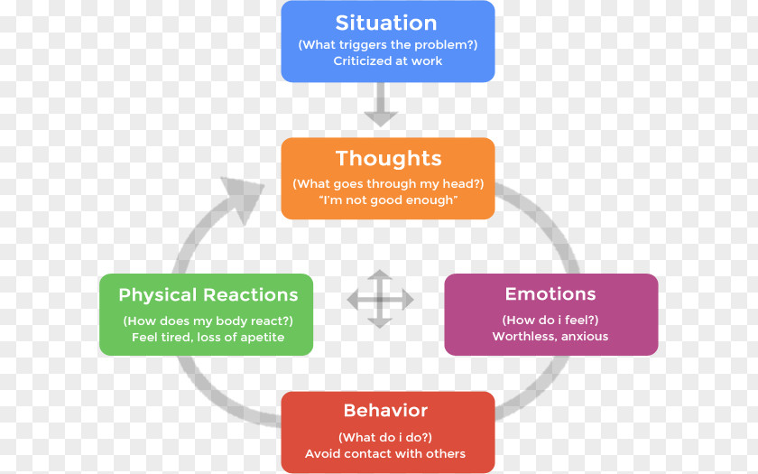 Self Talk Cognitive Behavioral Therapy Behavior PNG