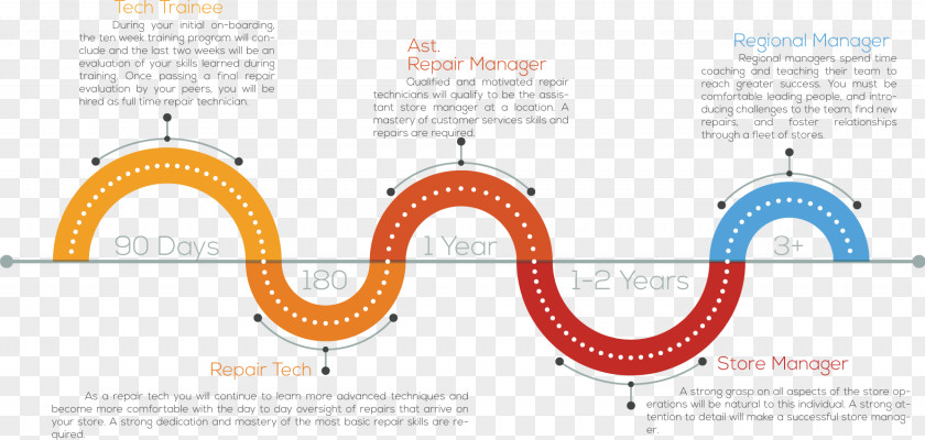 Career Path Gophermods Eagan IPhone & IPad Repair Customer Service Business PNG