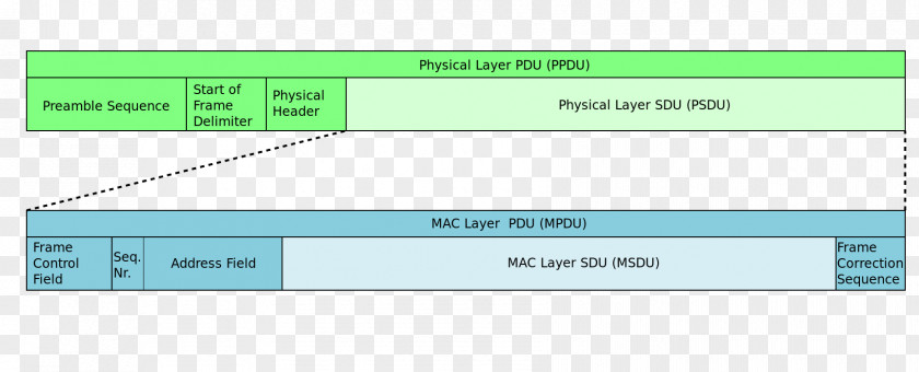 Protocol Data Unit MAC Service OSI Model Frame PNG