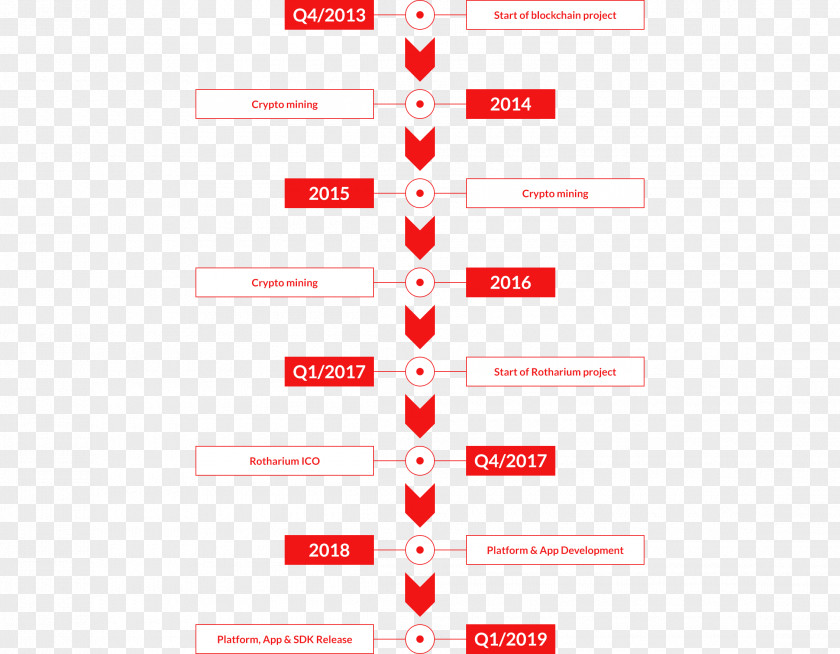 Timeline Line Technology Roadmap Computer Software Blockchain Diagram PNG