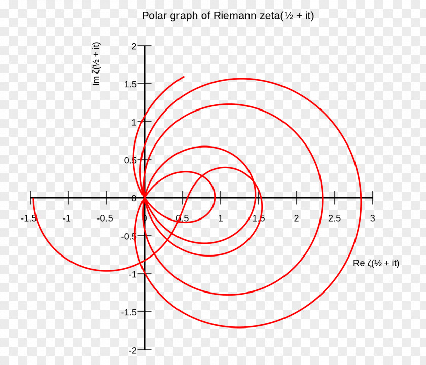 Mathematics Riemann Hypothesis Zeta Function Dr.Riemann's Zeros PNG