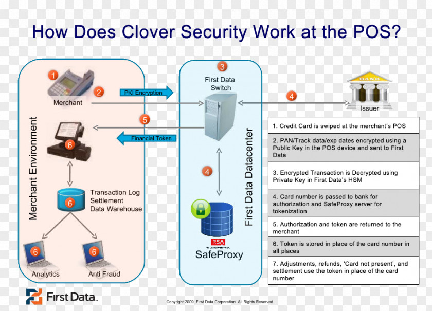 Credit Card Security Token Tokenization First Data Point Of Sale PNG