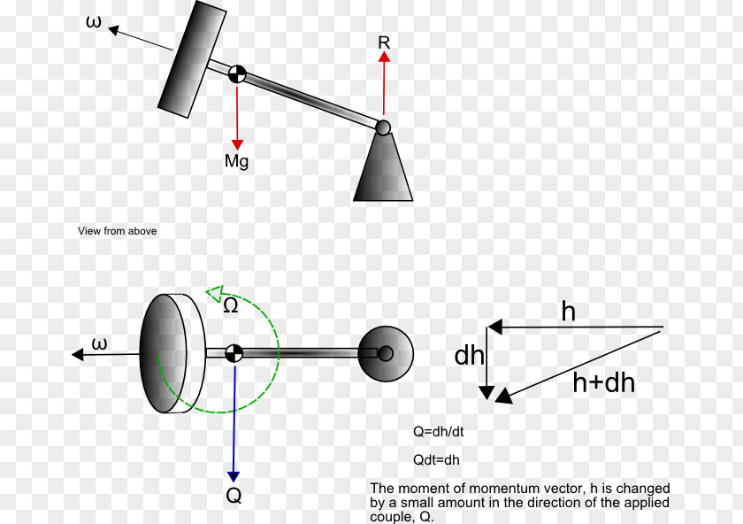 Couple Gyroscope Precession Moment PNG