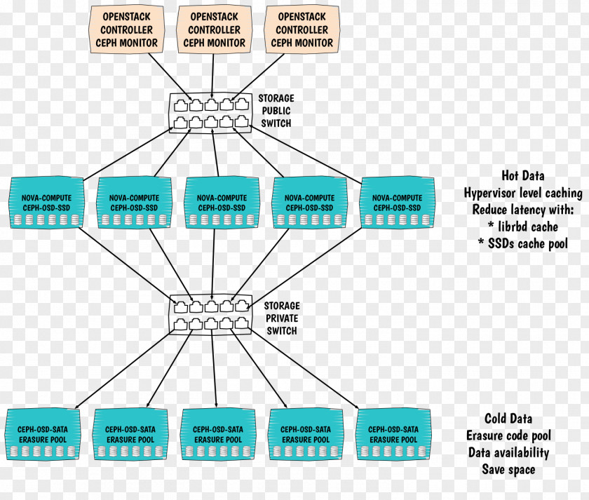 Ceph Distributed Cache Solid-state Drive Software-defined Storage PNG