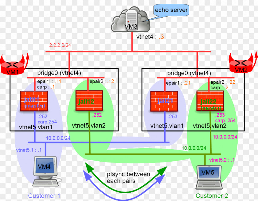 PF Berkeley Software Distribution Firewall FreeBSD Router PNG