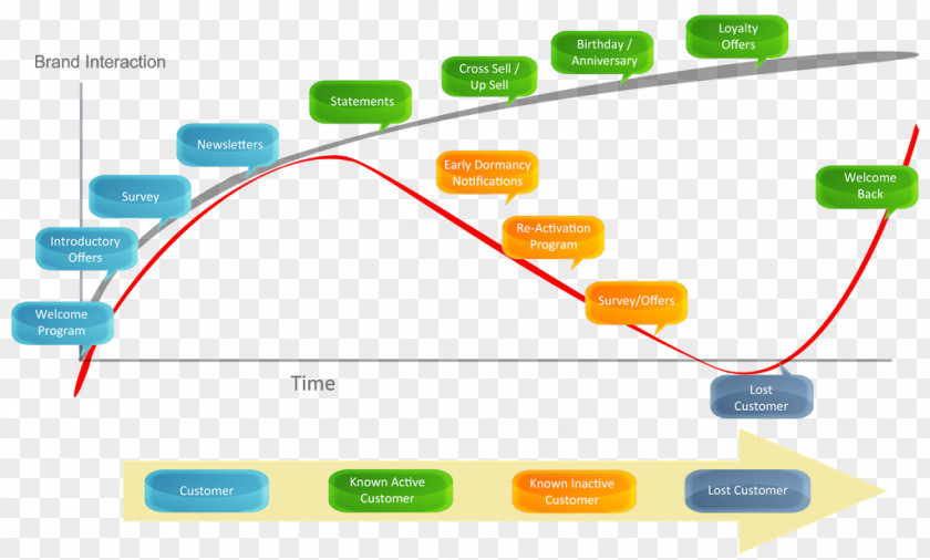 Marketing Customer Lifecycle Management Relationship Lifetime Value PNG