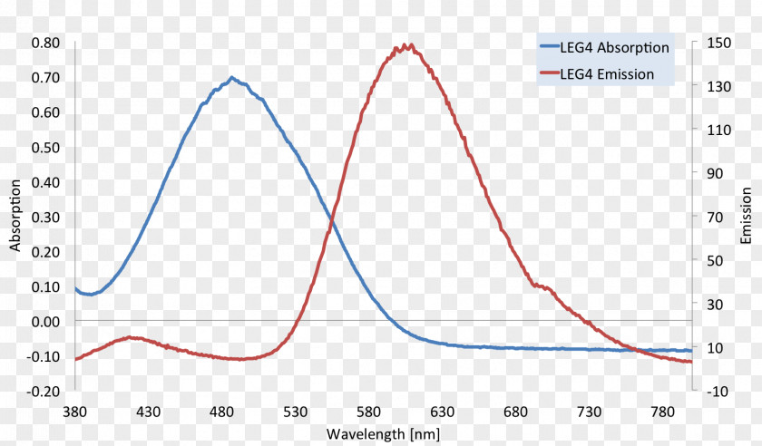 Organic Chemistry Ultraviolet–visible Spectroscopy Absorption Molecule Emission Spectrum PNG