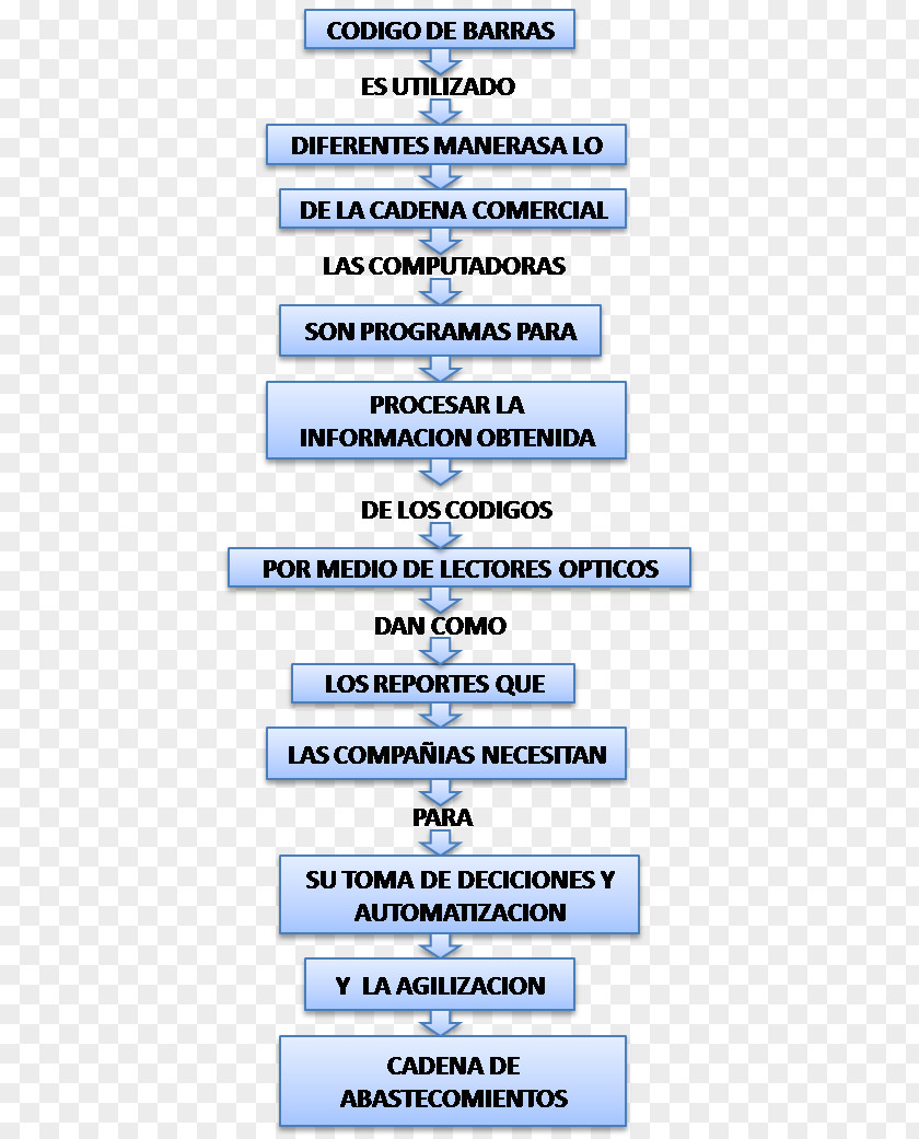 CODIGO DE BARRA Electronic Data Interchange Text E-commerce Barcode Concept Map PNG