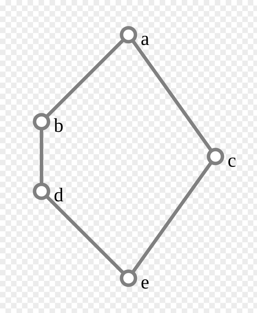 Abcde Mockup Subsumption Lattice Hasse Diagram Distributive Algebra PNG