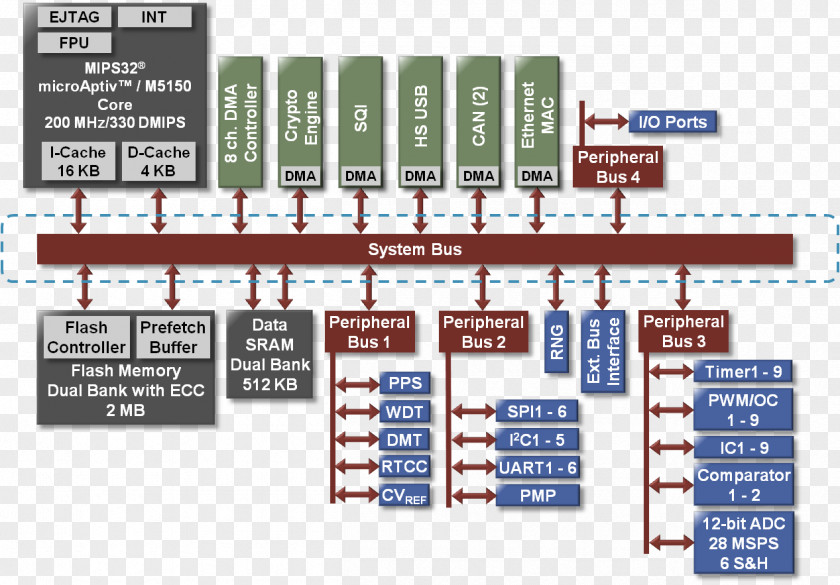 Multilayer System Bus Peripheral Diagram PNG