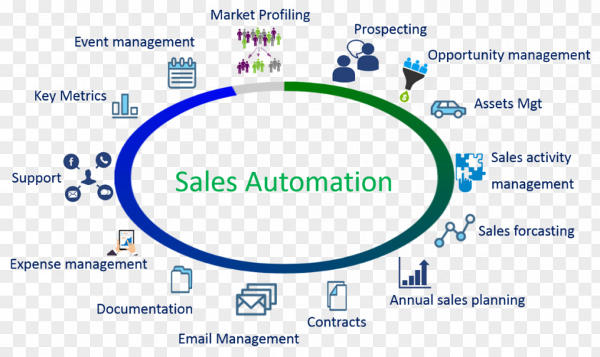 Sales Process Customer Relationship Management Automation Business PNG