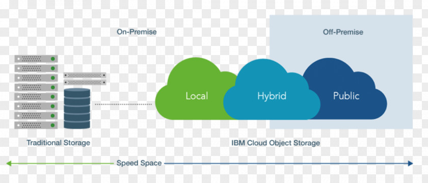 Ibm Object-based Storage Device IBM Cloud Object Computing PNG