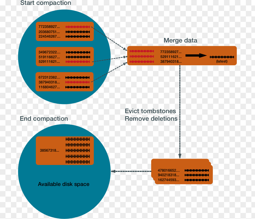 Compactor Apache Cassandra Database Tombstone NoSQL PNG