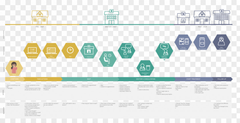 Business Customer Experience Brand Journey Touchpoint PNG