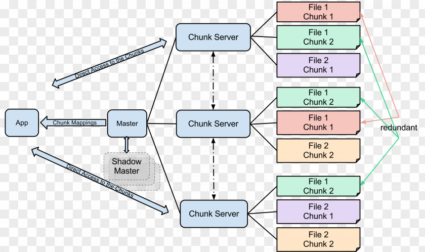 Ppt Directory Google File System Apache Hadoop Distributed Data Store PNG