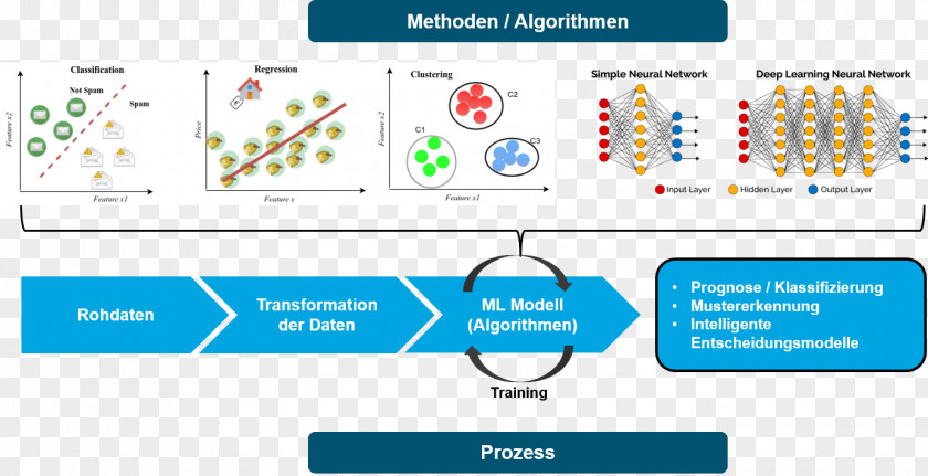 Machine Learning Artificial Neural Network Deep Cluster Analysis Reinforcement PNG