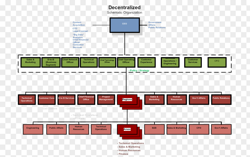 Business Diagram Organizational Chart Structure Decentralization PNG