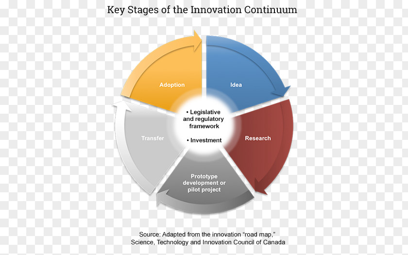 Innovative Food Product Development Cycle Brand Design Diagram PNG